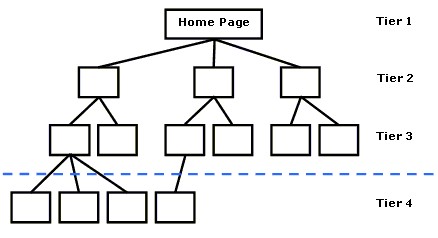 Diagram of a typical website structure
